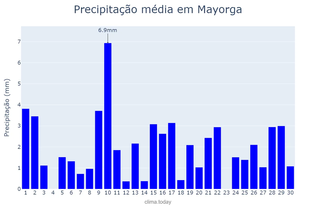 Precipitação em abril em Mayorga, Castille-Leon, ES
