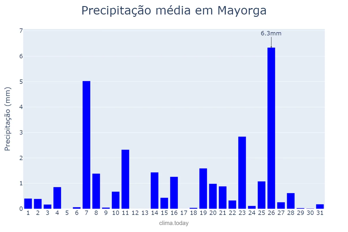 Precipitação em dezembro em Mayorga, Castille-Leon, ES