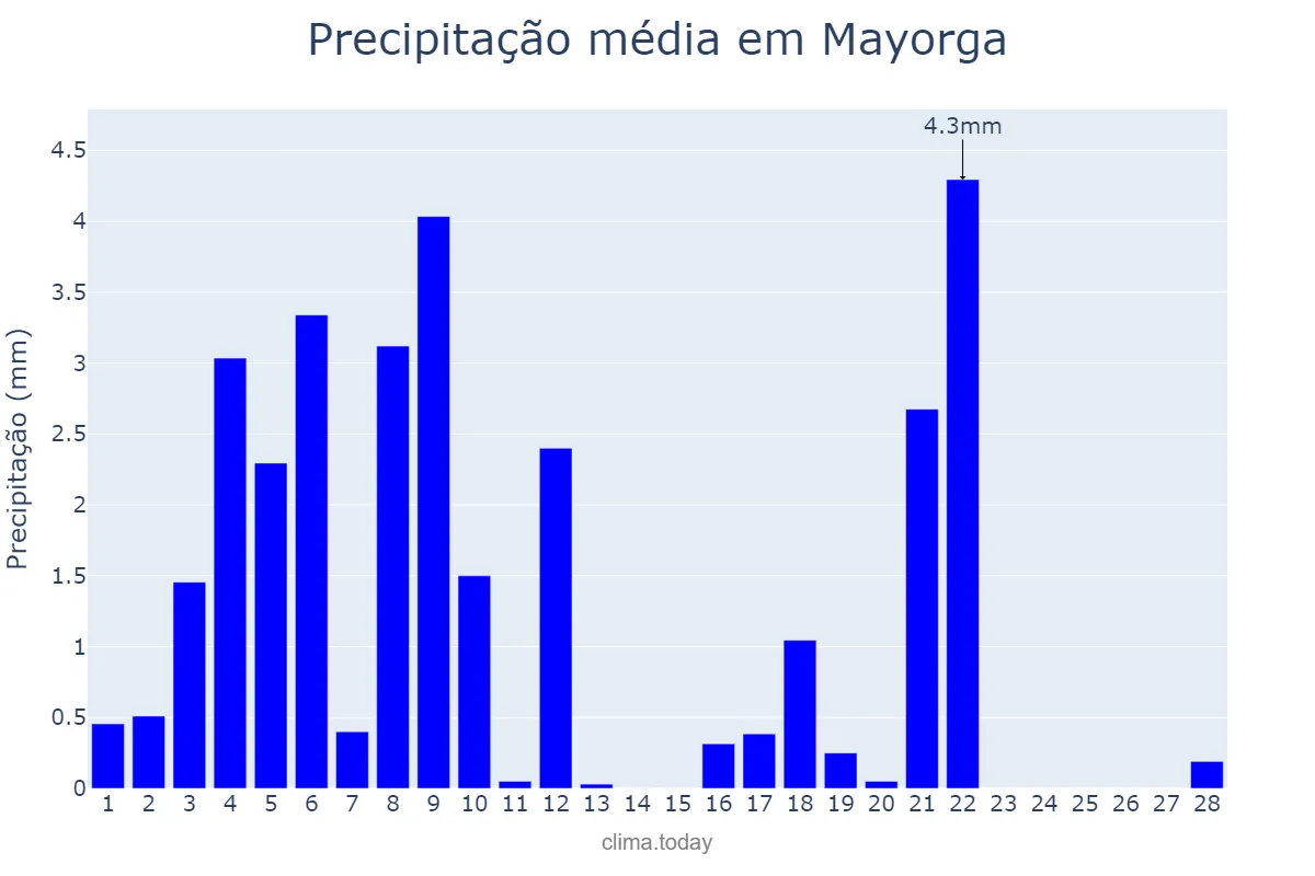 Precipitação em fevereiro em Mayorga, Castille-Leon, ES