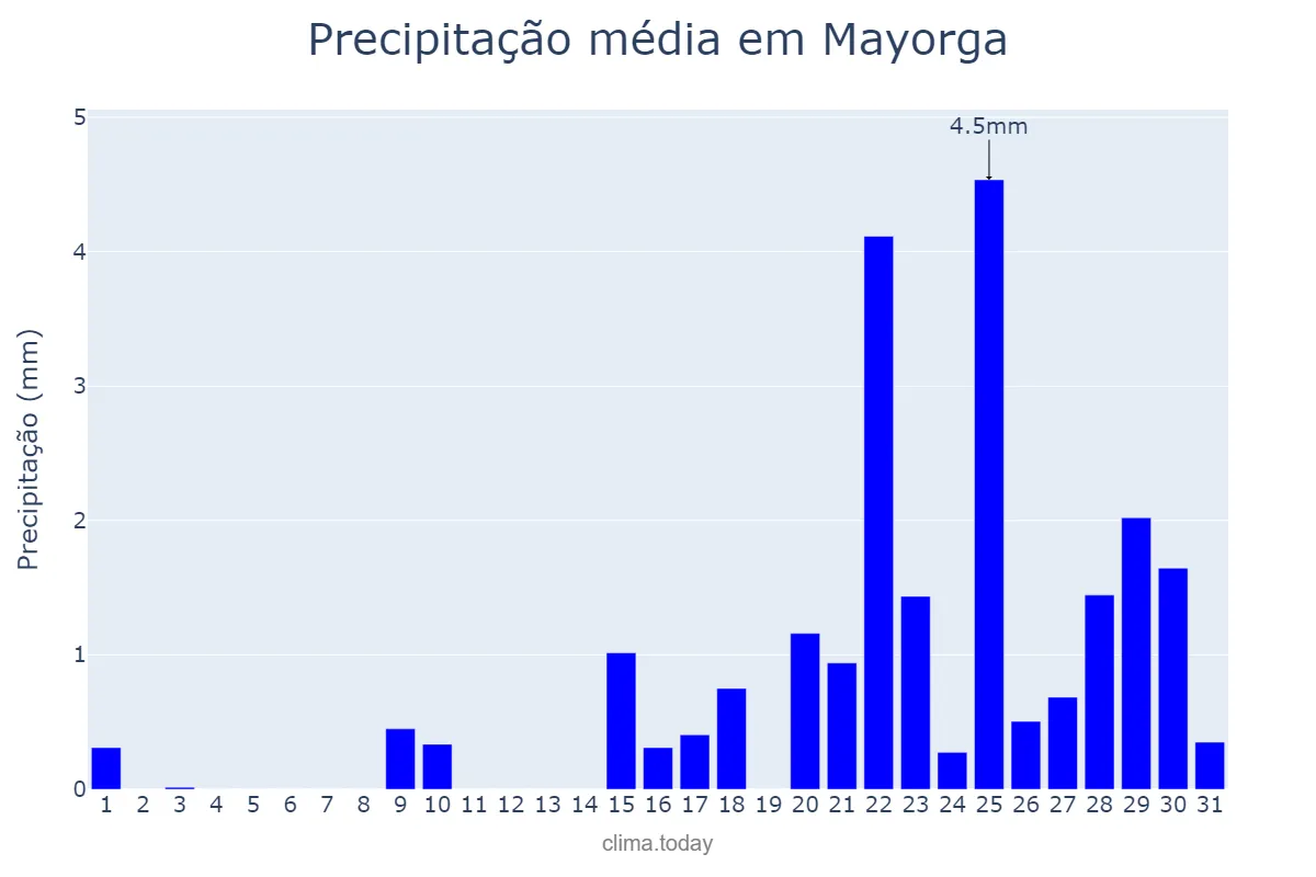 Precipitação em janeiro em Mayorga, Castille-Leon, ES