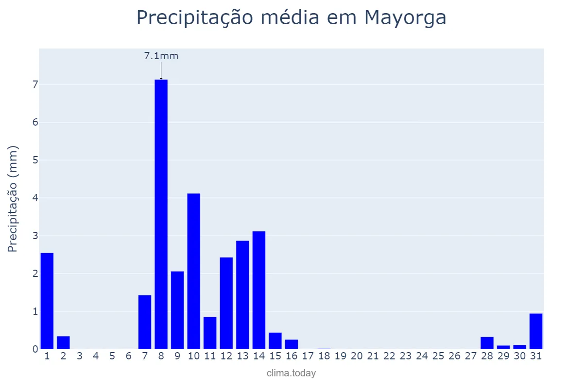 Precipitação em maio em Mayorga, Castille-Leon, ES