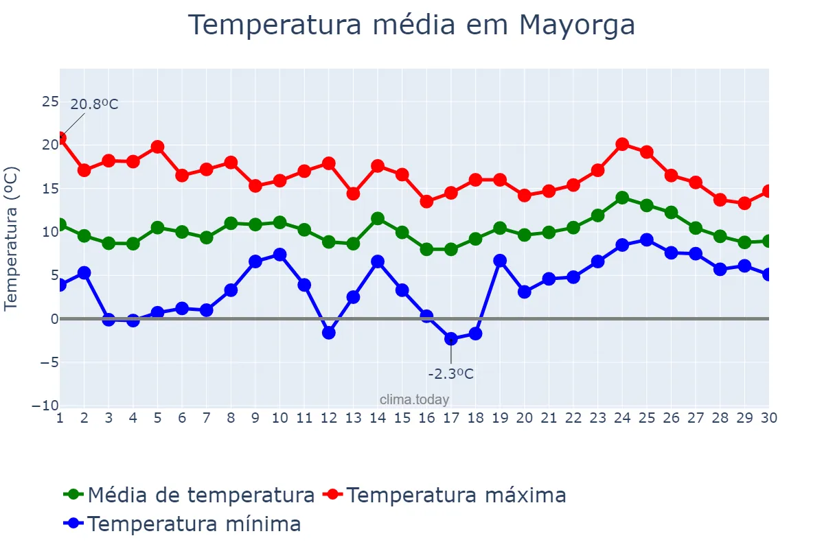 Temperatura em abril em Mayorga, Castille-Leon, ES