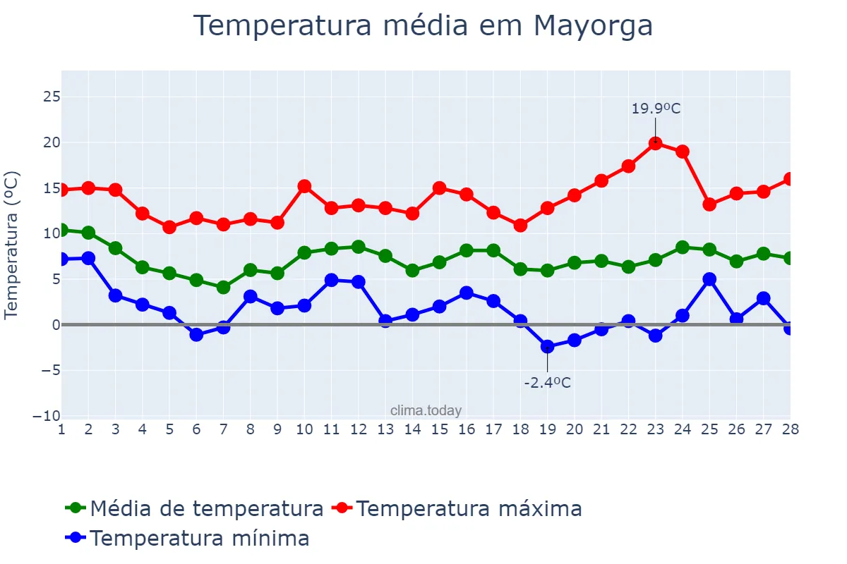 Temperatura em fevereiro em Mayorga, Castille-Leon, ES