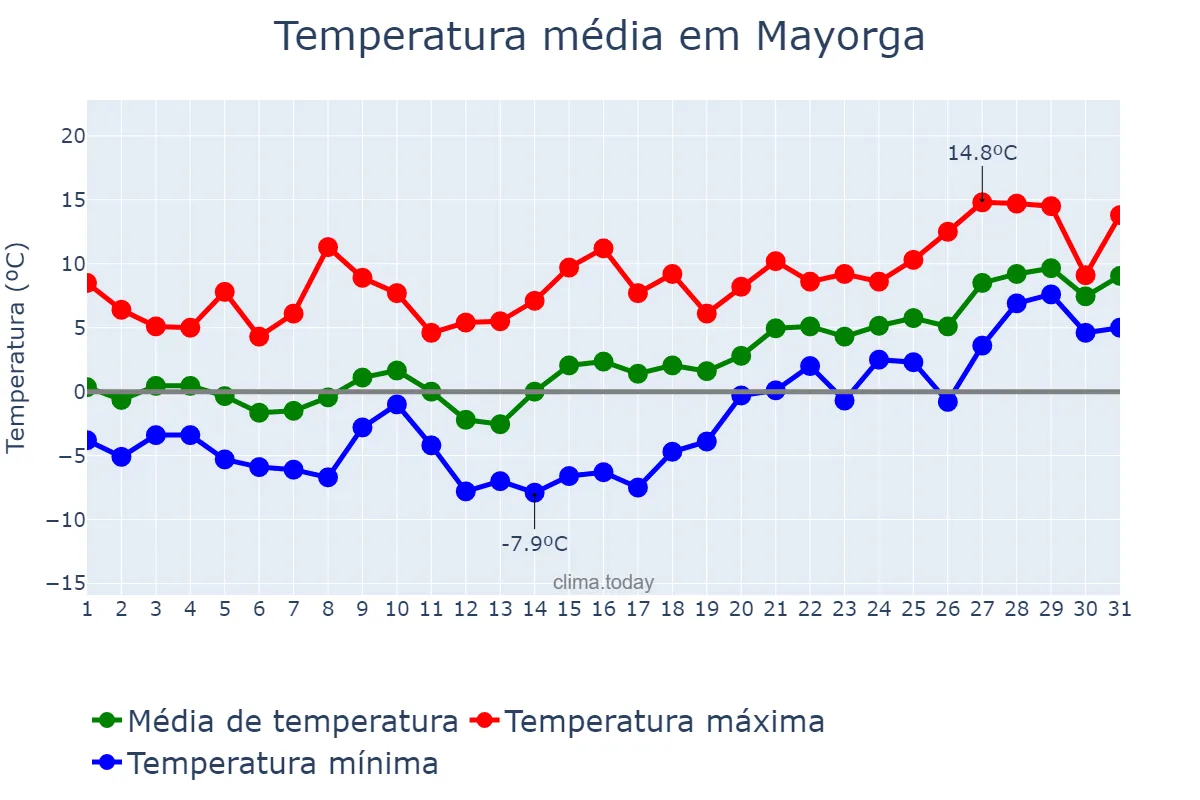 Temperatura em janeiro em Mayorga, Castille-Leon, ES