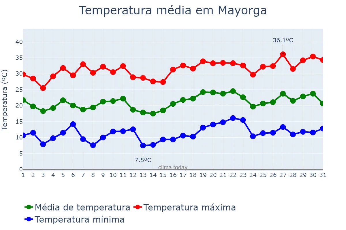 Temperatura em julho em Mayorga, Castille-Leon, ES