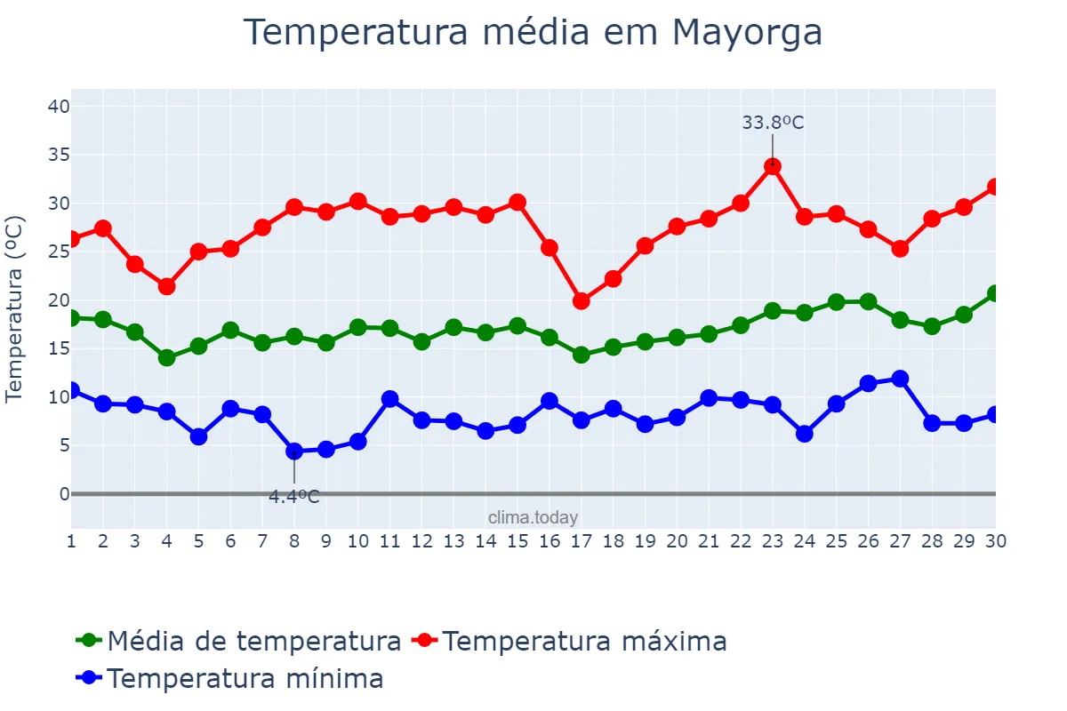 Temperatura em junho em Mayorga, Castille-Leon, ES