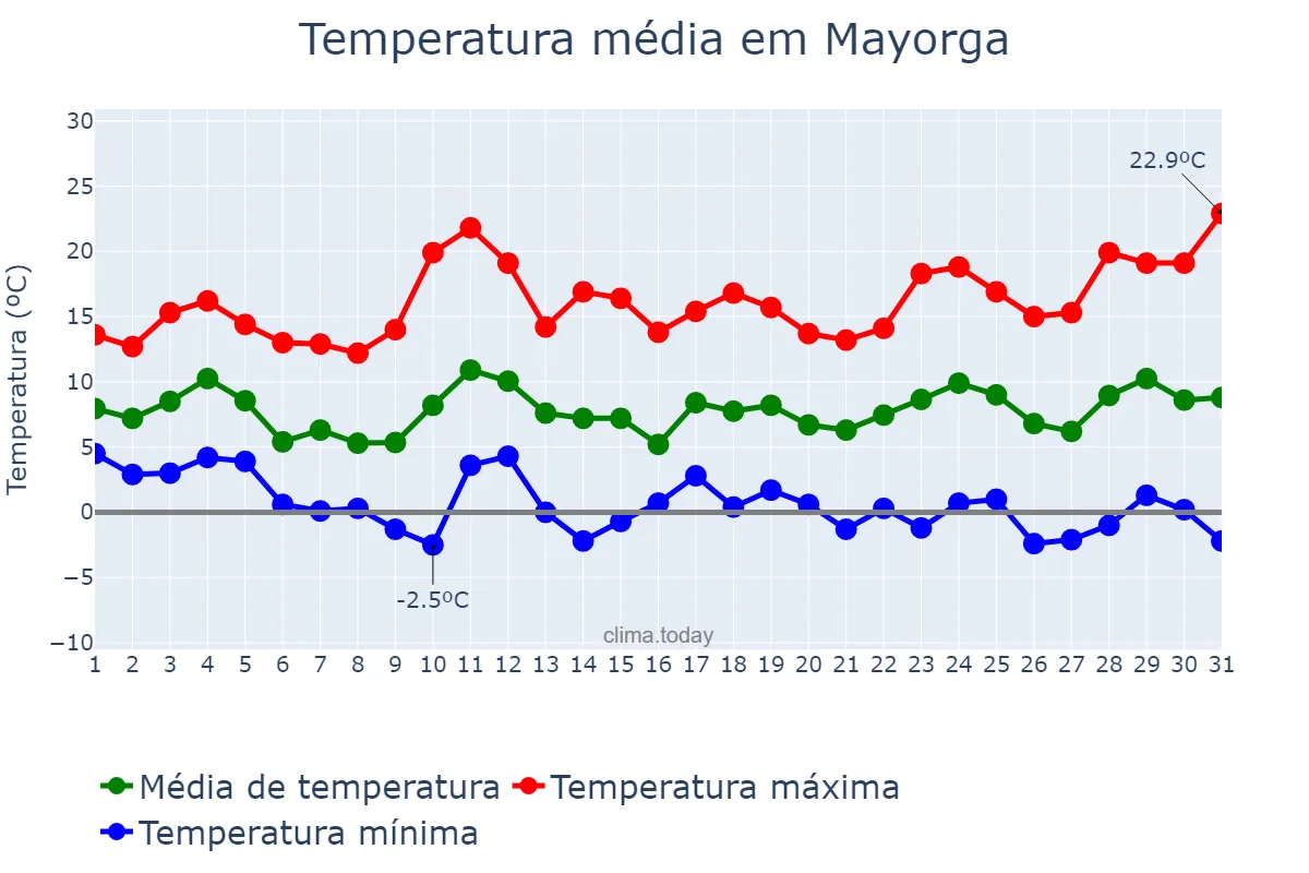 Temperatura em marco em Mayorga, Castille-Leon, ES