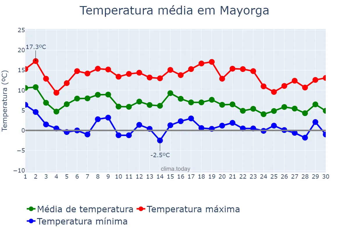 Temperatura em novembro em Mayorga, Castille-Leon, ES