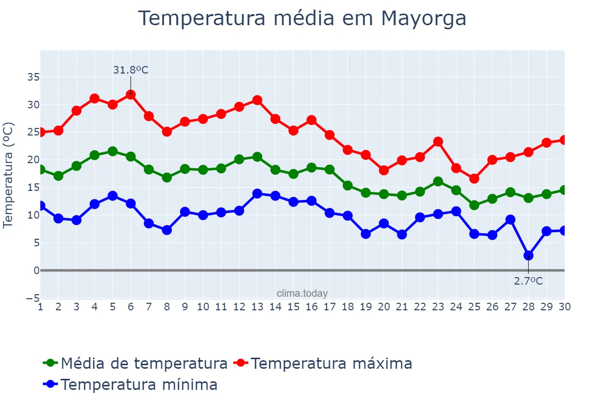 Temperatura em setembro em Mayorga, Castille-Leon, ES