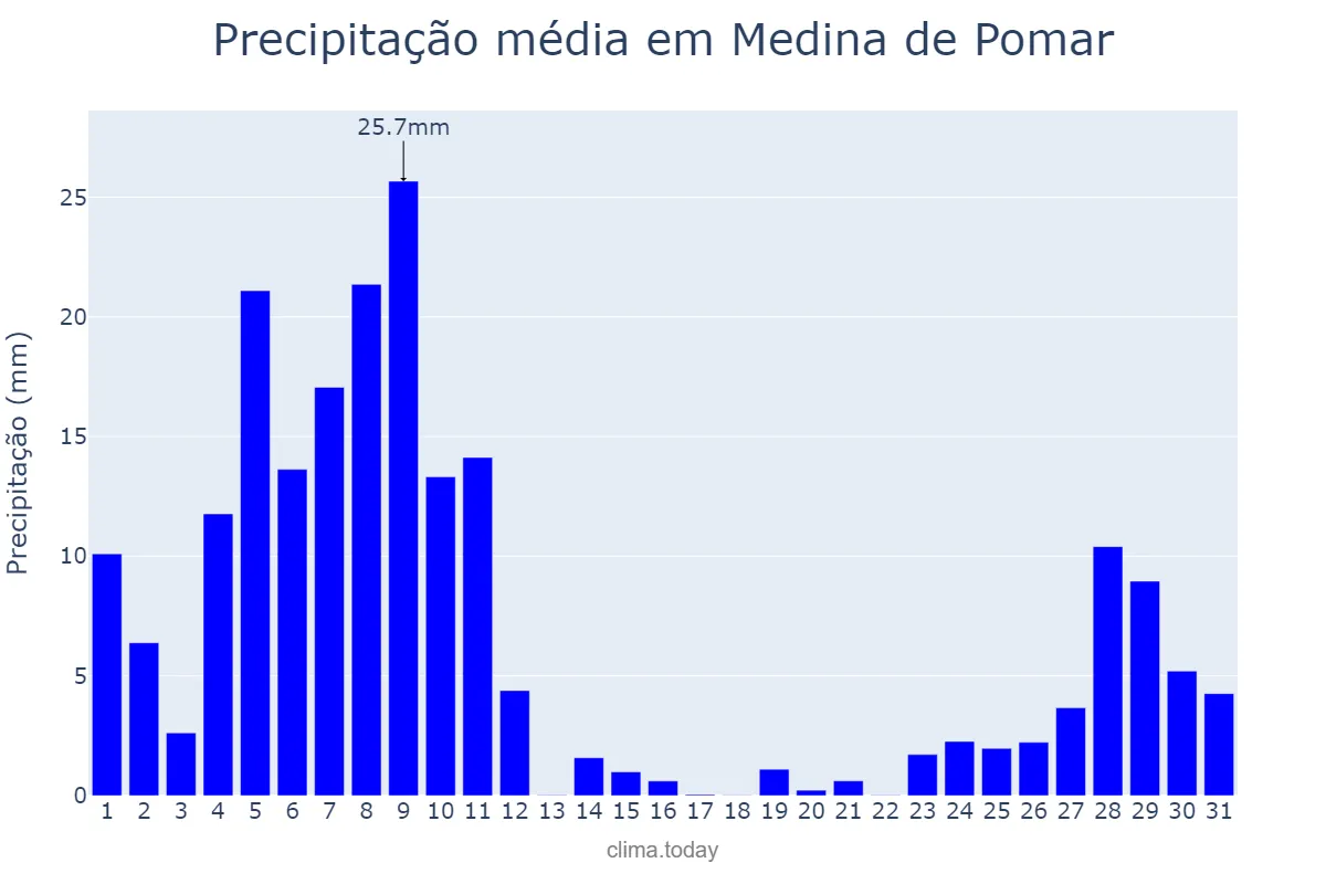 Precipitação em dezembro em Medina de Pomar, Castille-Leon, ES