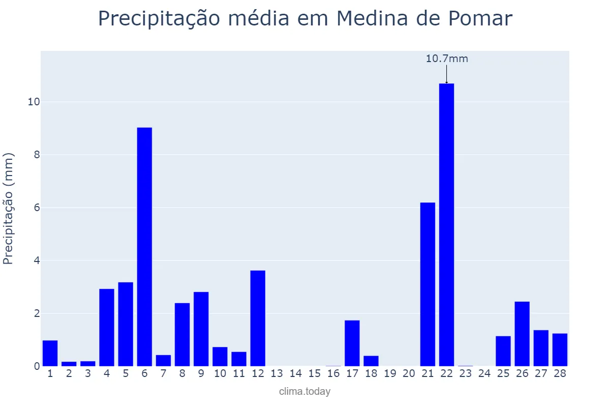 Precipitação em fevereiro em Medina de Pomar, Castille-Leon, ES