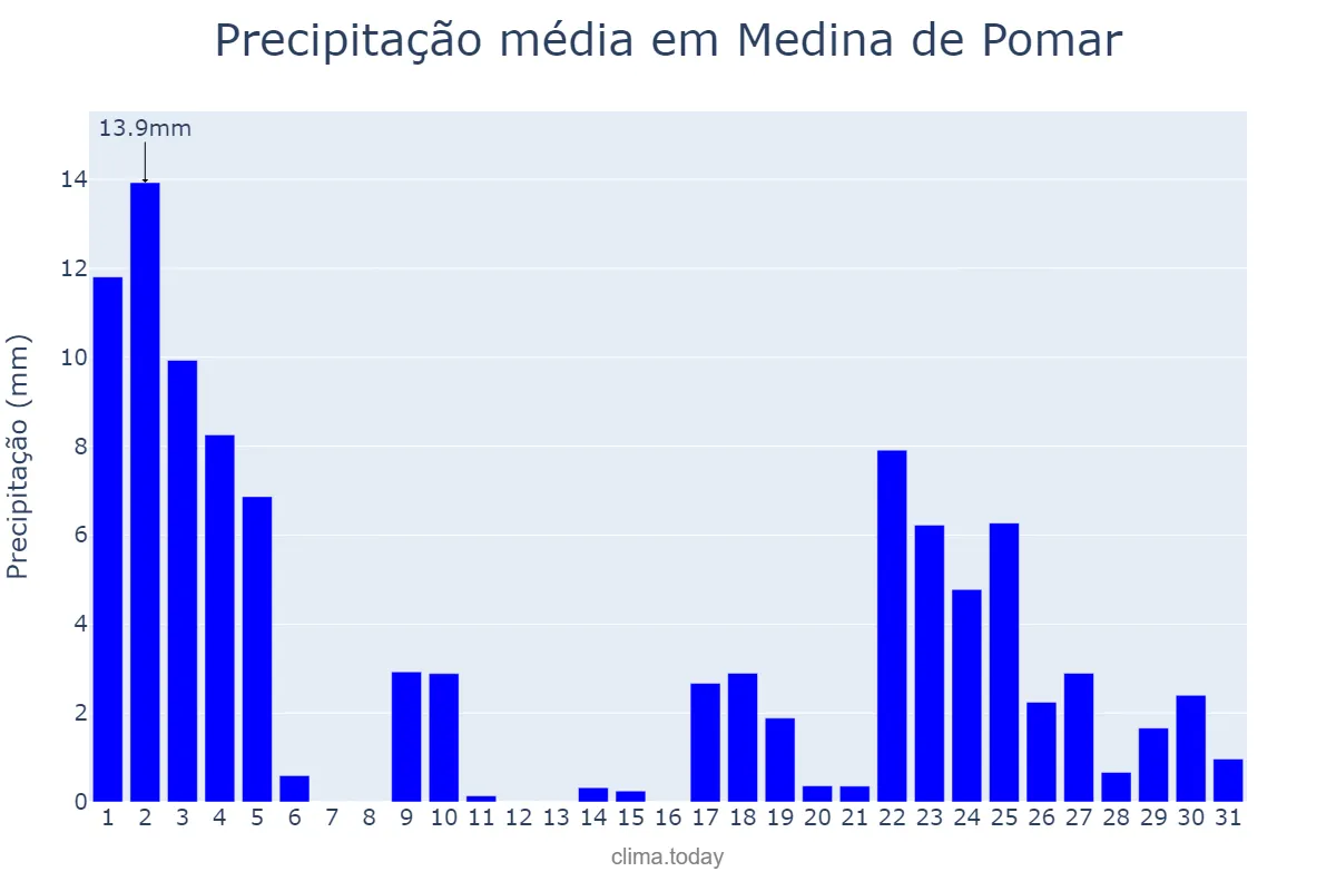 Precipitação em janeiro em Medina de Pomar, Castille-Leon, ES