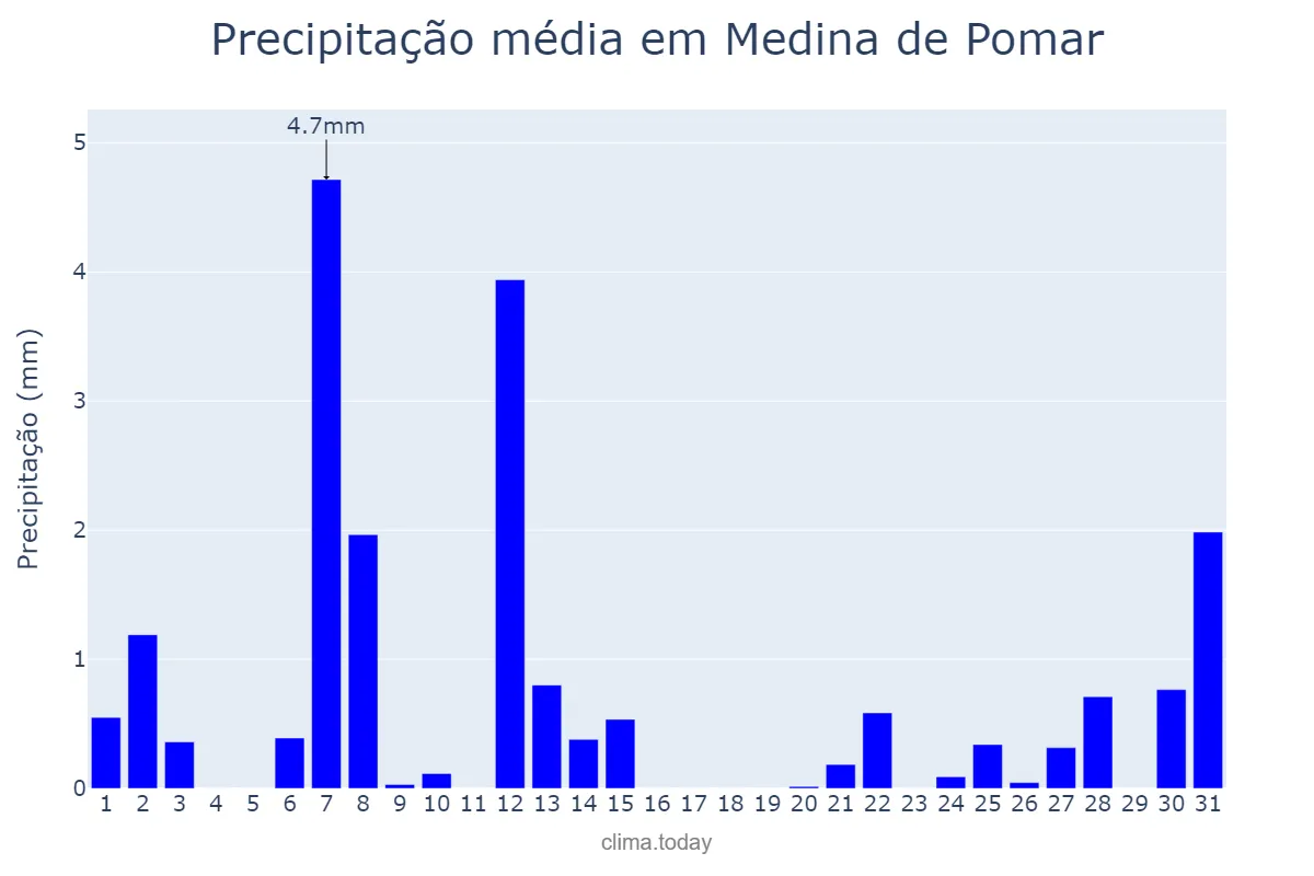 Precipitação em julho em Medina de Pomar, Castille-Leon, ES