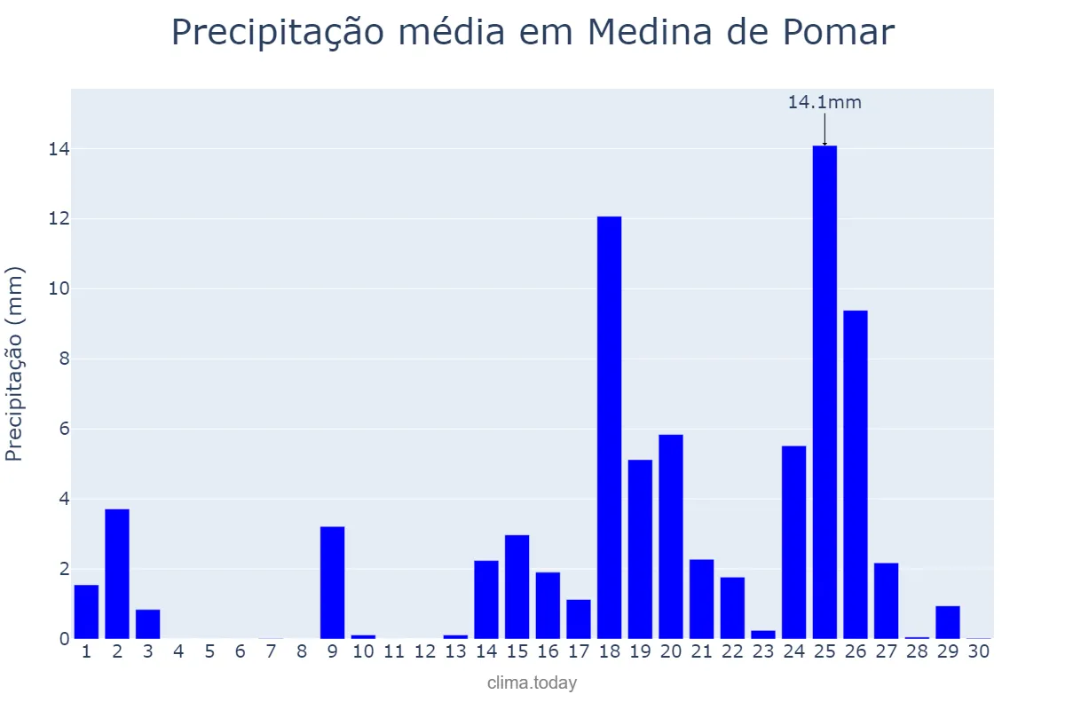 Precipitação em setembro em Medina de Pomar, Castille-Leon, ES