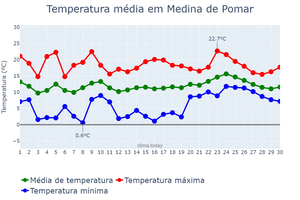 Temperatura em abril em Medina de Pomar, Castille-Leon, ES