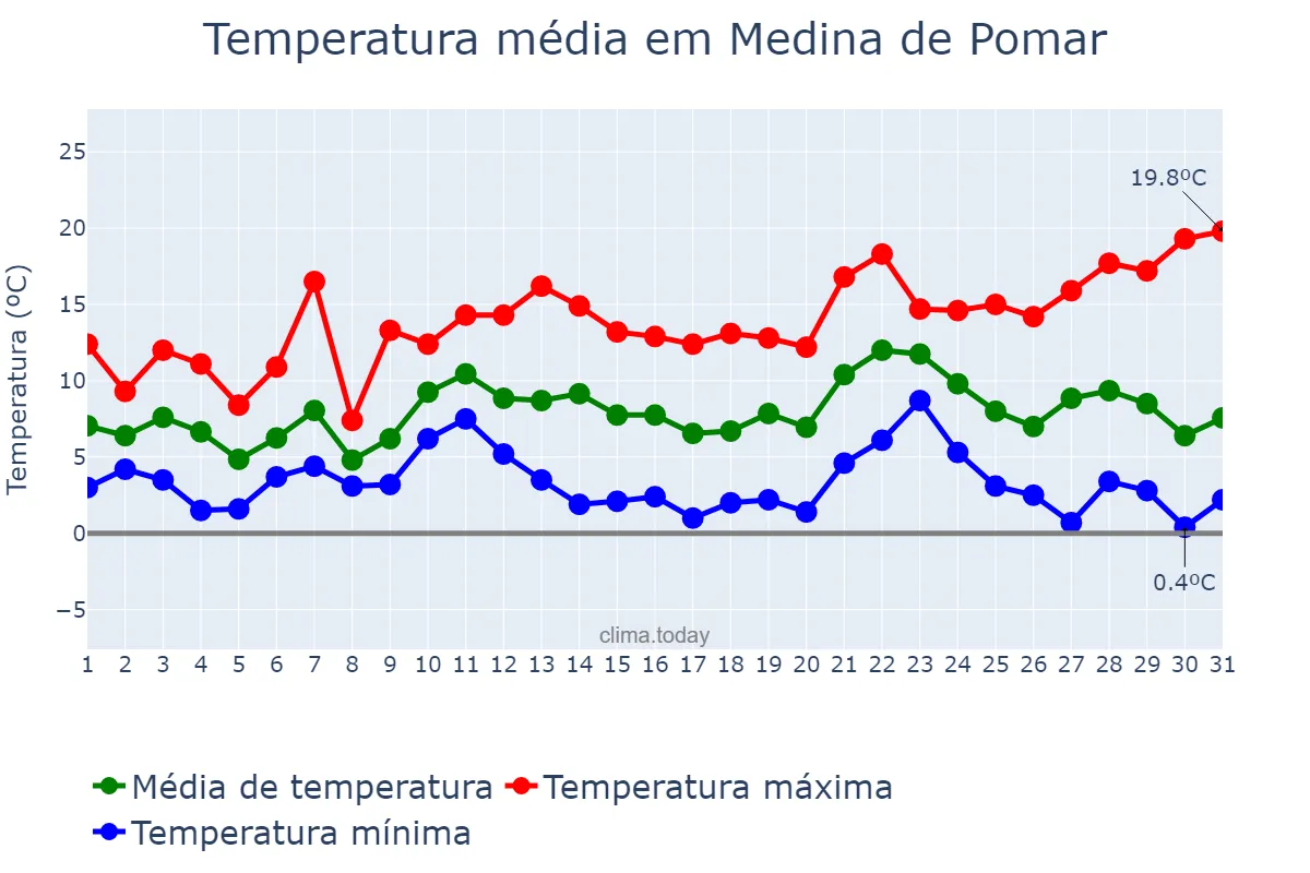 Temperatura em dezembro em Medina de Pomar, Castille-Leon, ES