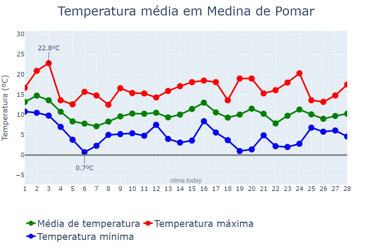 Temperatura em fevereiro em Medina de Pomar, Castille-Leon, ES