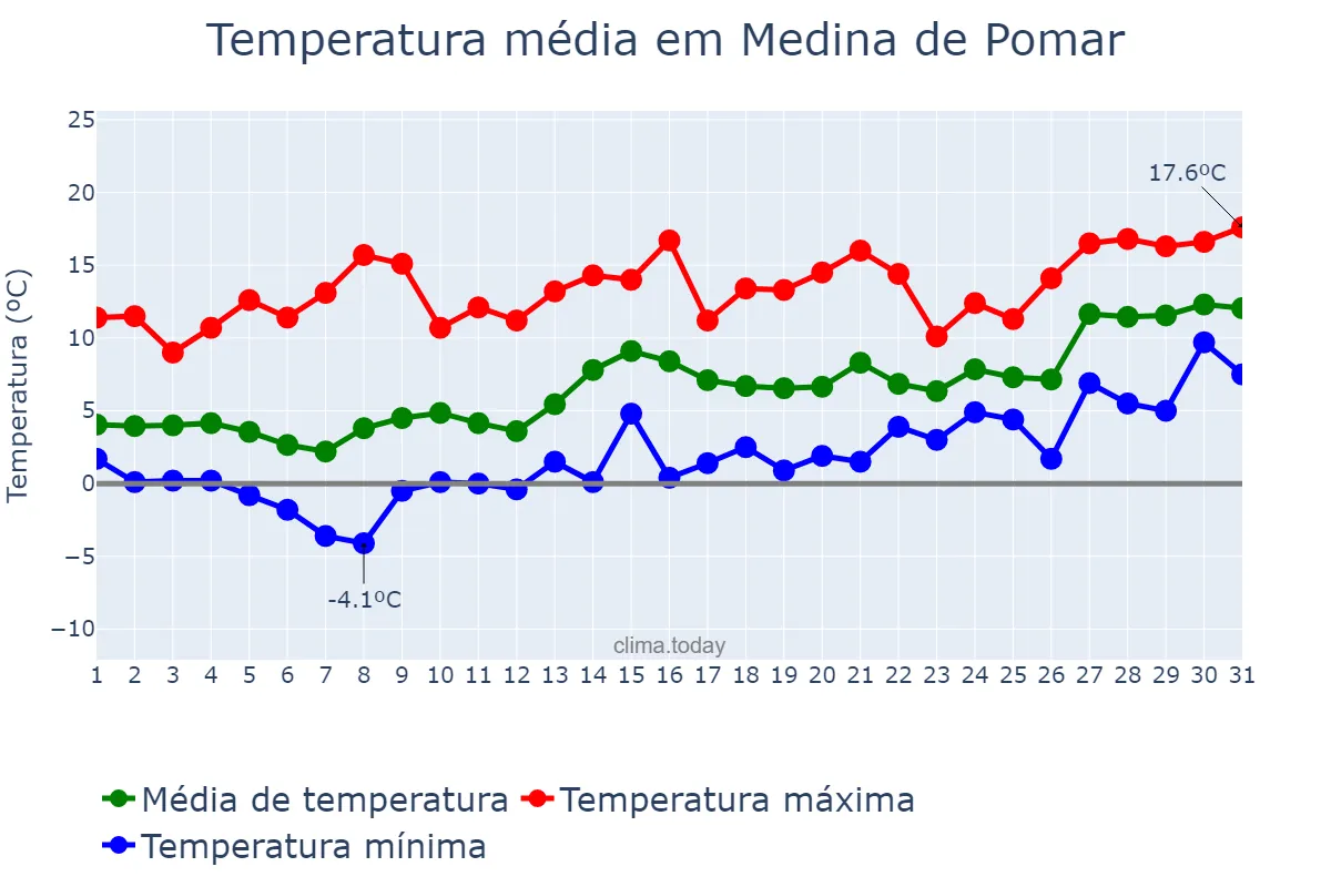 Temperatura em janeiro em Medina de Pomar, Castille-Leon, ES