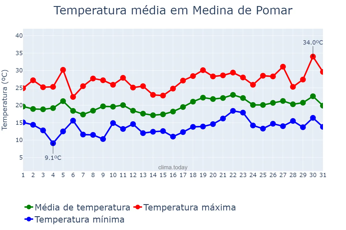 Temperatura em julho em Medina de Pomar, Castille-Leon, ES