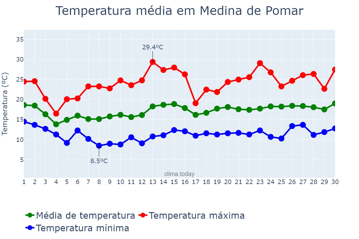 Temperatura em junho em Medina de Pomar, Castille-Leon, ES