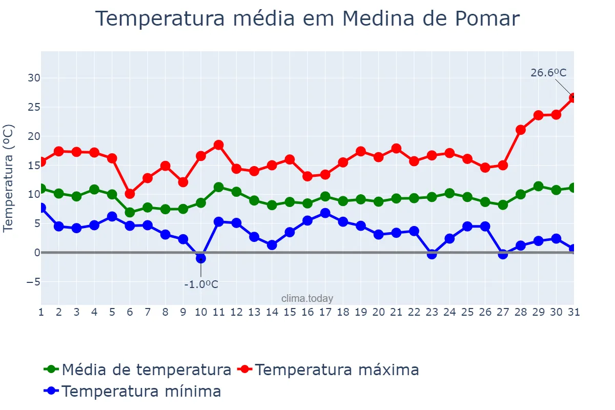 Temperatura em marco em Medina de Pomar, Castille-Leon, ES