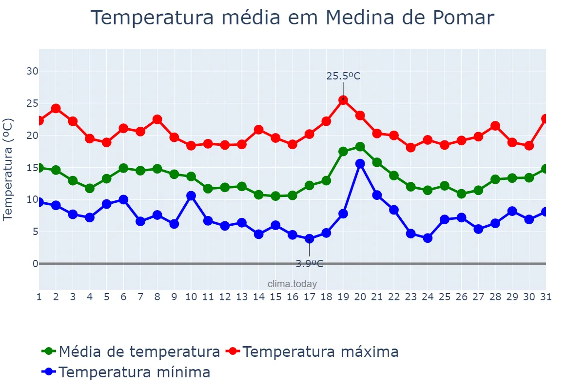 Temperatura em outubro em Medina de Pomar, Castille-Leon, ES