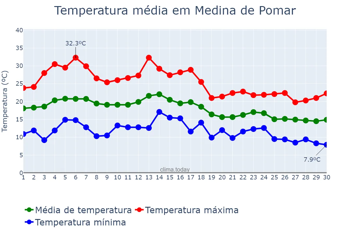 Temperatura em setembro em Medina de Pomar, Castille-Leon, ES