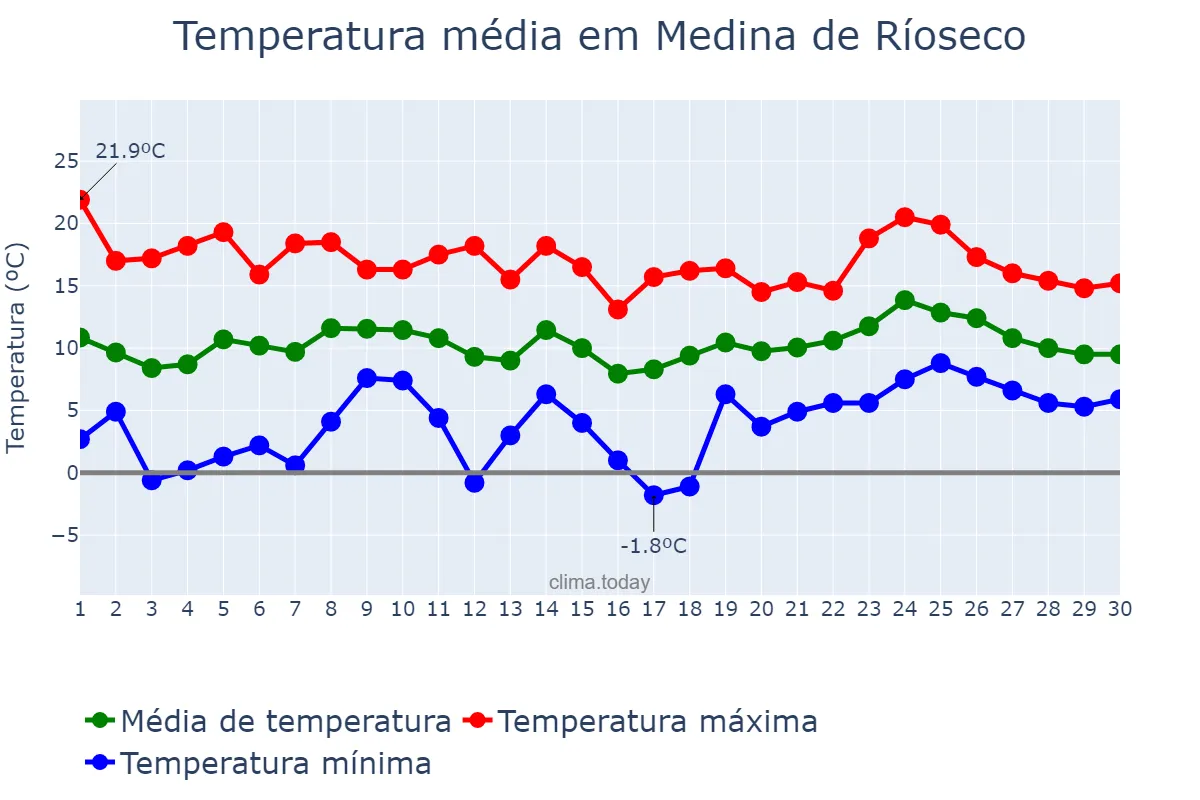 Temperatura em abril em Medina de Ríoseco, Castille-Leon, ES