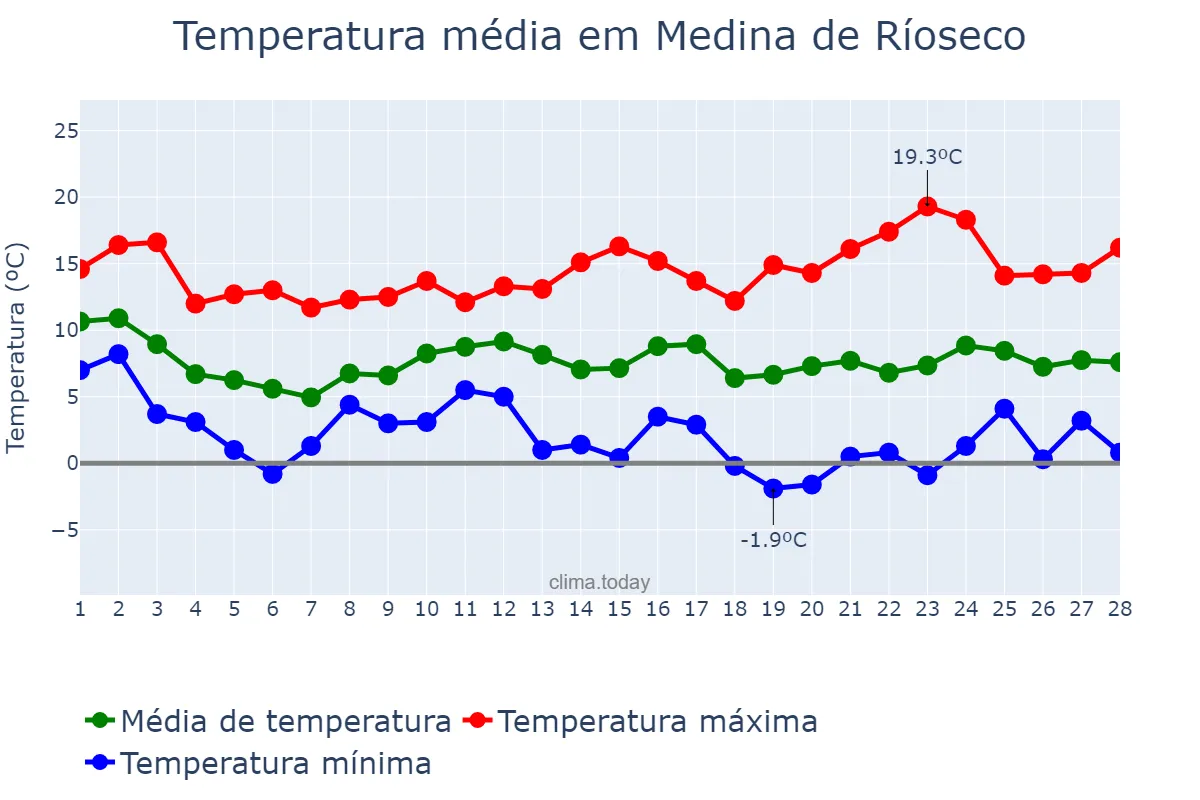 Temperatura em fevereiro em Medina de Ríoseco, Castille-Leon, ES