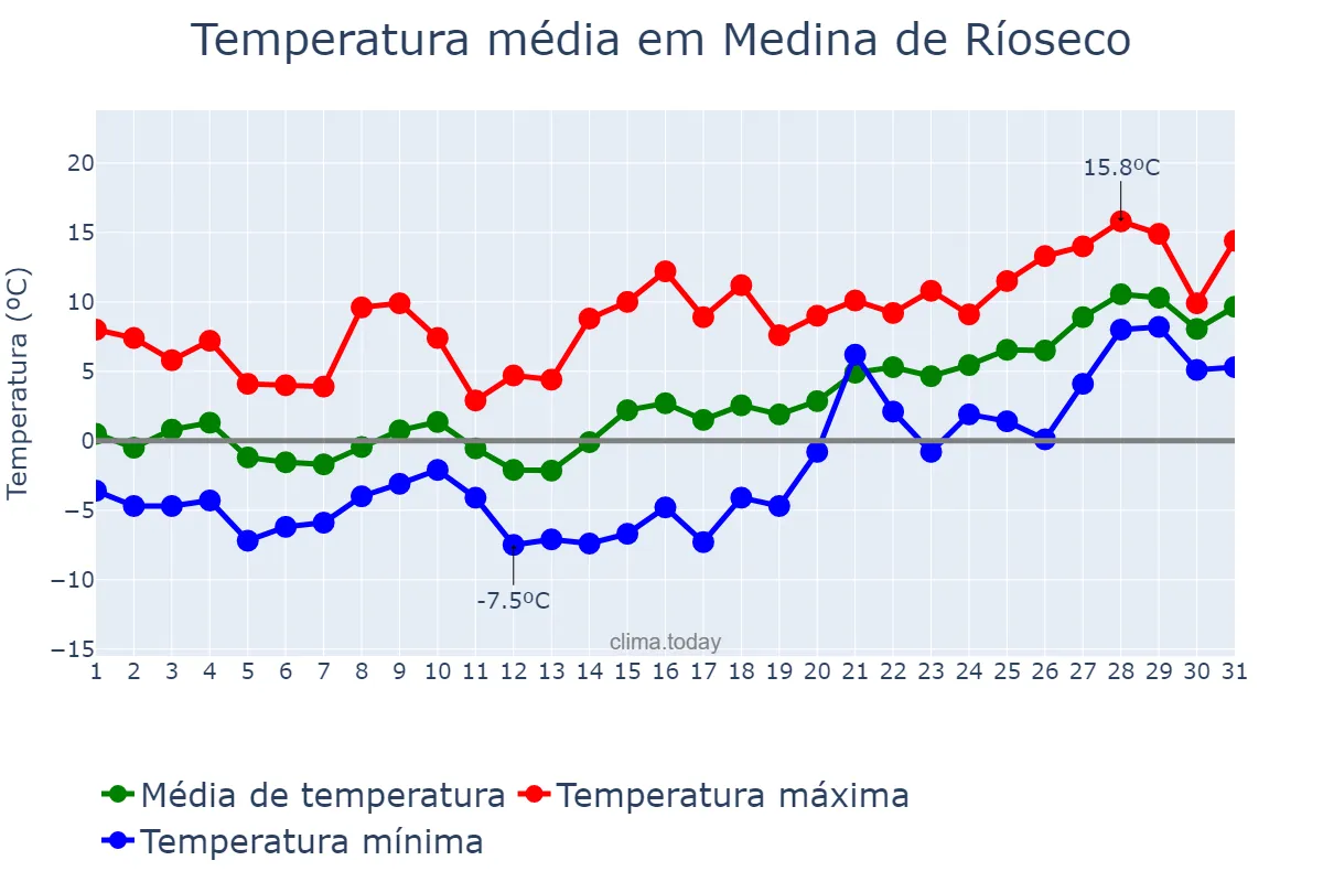 Temperatura em janeiro em Medina de Ríoseco, Castille-Leon, ES