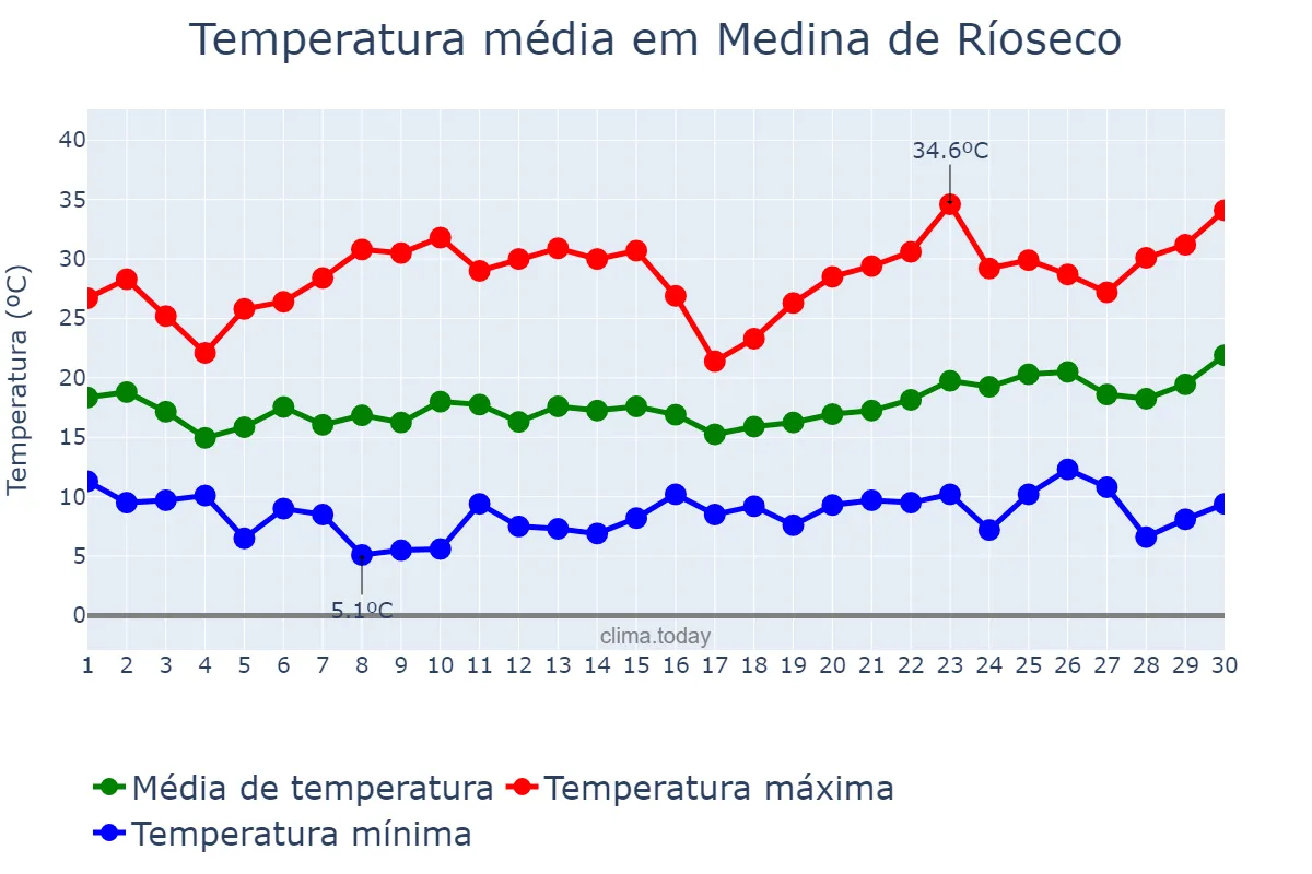 Temperatura em junho em Medina de Ríoseco, Castille-Leon, ES
