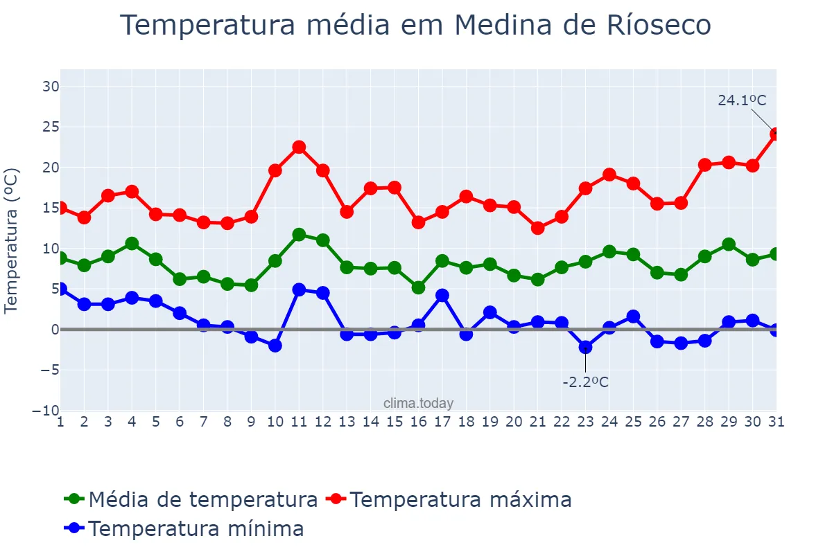 Temperatura em marco em Medina de Ríoseco, Castille-Leon, ES