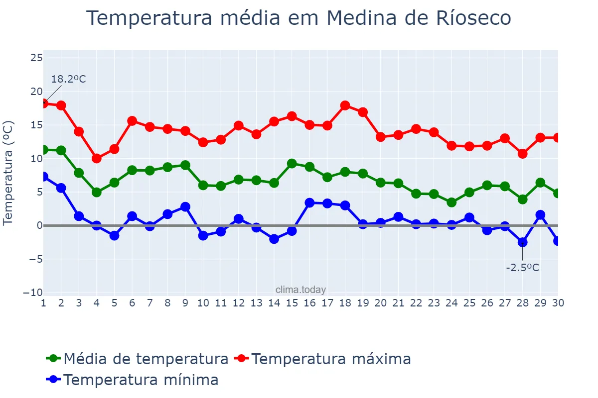 Temperatura em novembro em Medina de Ríoseco, Castille-Leon, ES