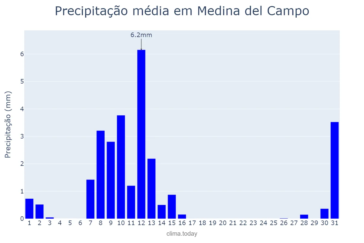 Precipitação em maio em Medina del Campo, Castille-Leon, ES