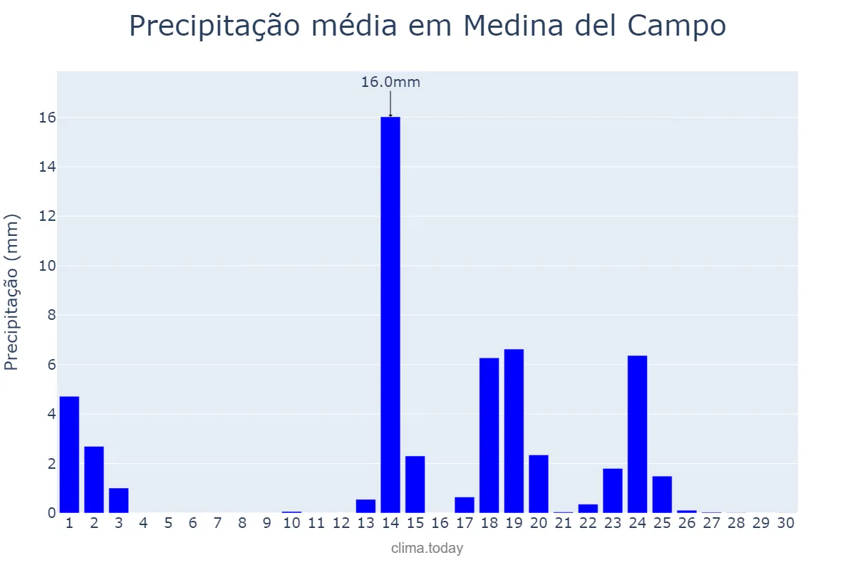 Precipitação em setembro em Medina del Campo, Castille-Leon, ES