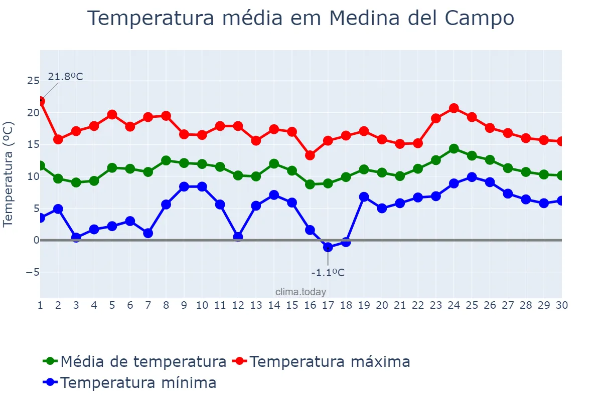 Temperatura em abril em Medina del Campo, Castille-Leon, ES