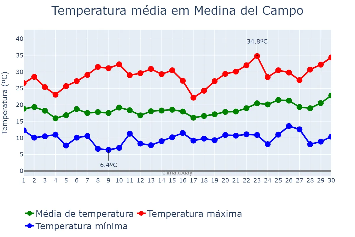 Temperatura em junho em Medina del Campo, Castille-Leon, ES