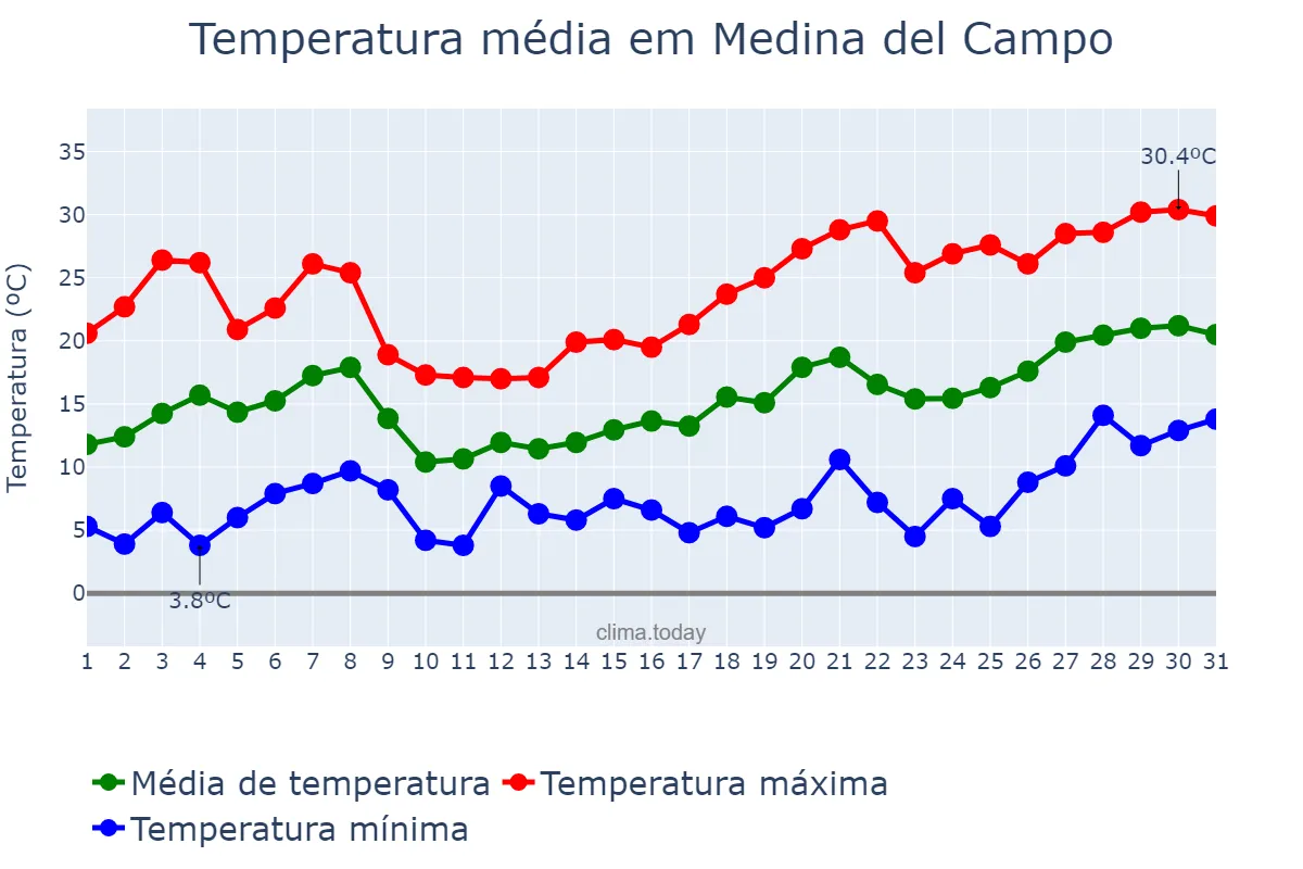 Temperatura em maio em Medina del Campo, Castille-Leon, ES