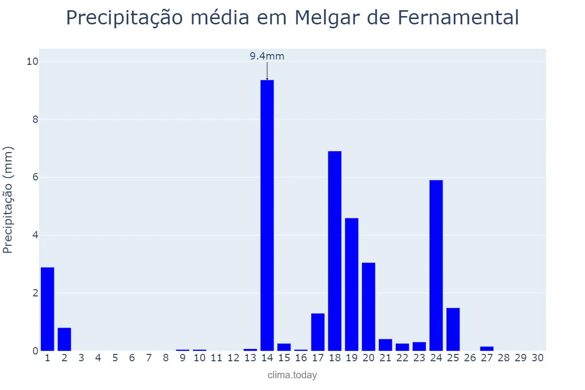 Precipitação em setembro em Melgar de Fernamental, Castille-Leon, ES