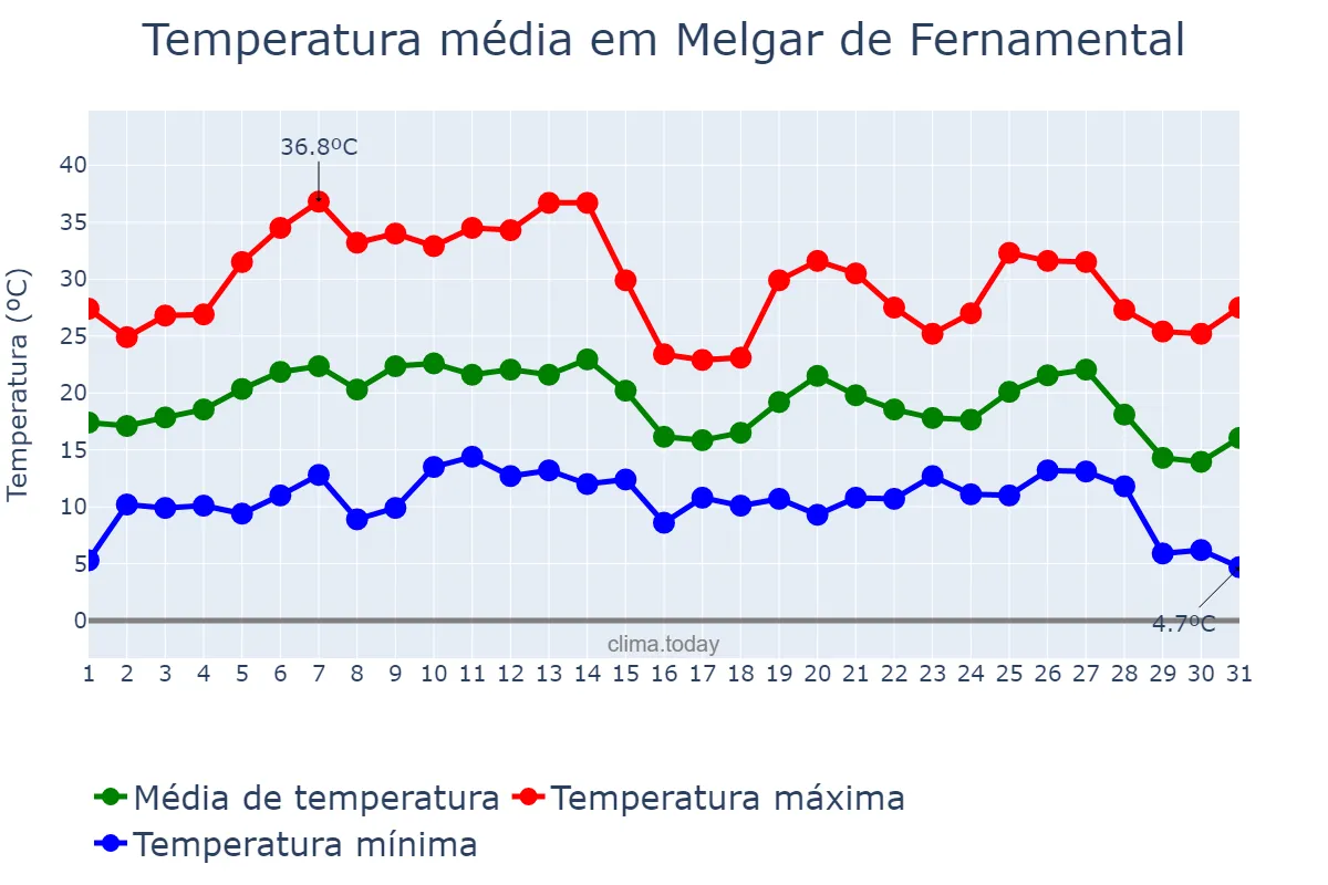 Temperatura em agosto em Melgar de Fernamental, Castille-Leon, ES