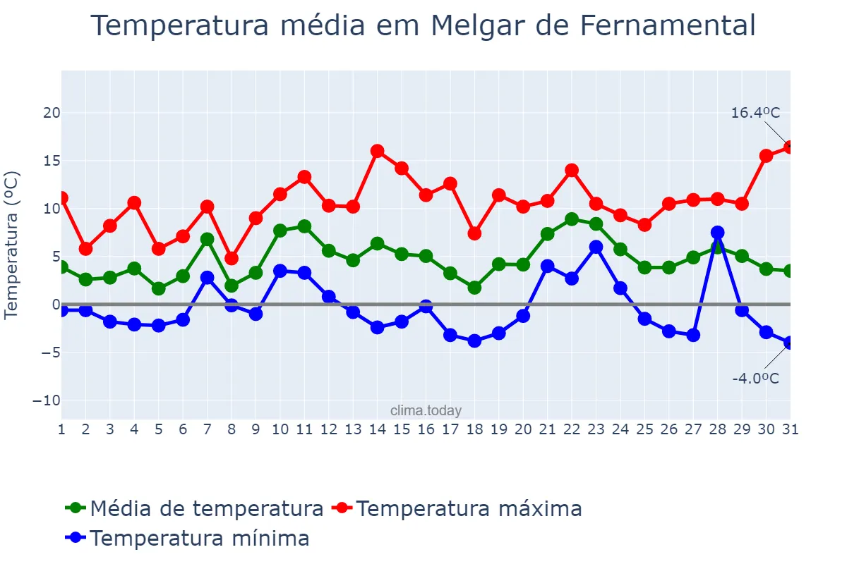 Temperatura em dezembro em Melgar de Fernamental, Castille-Leon, ES