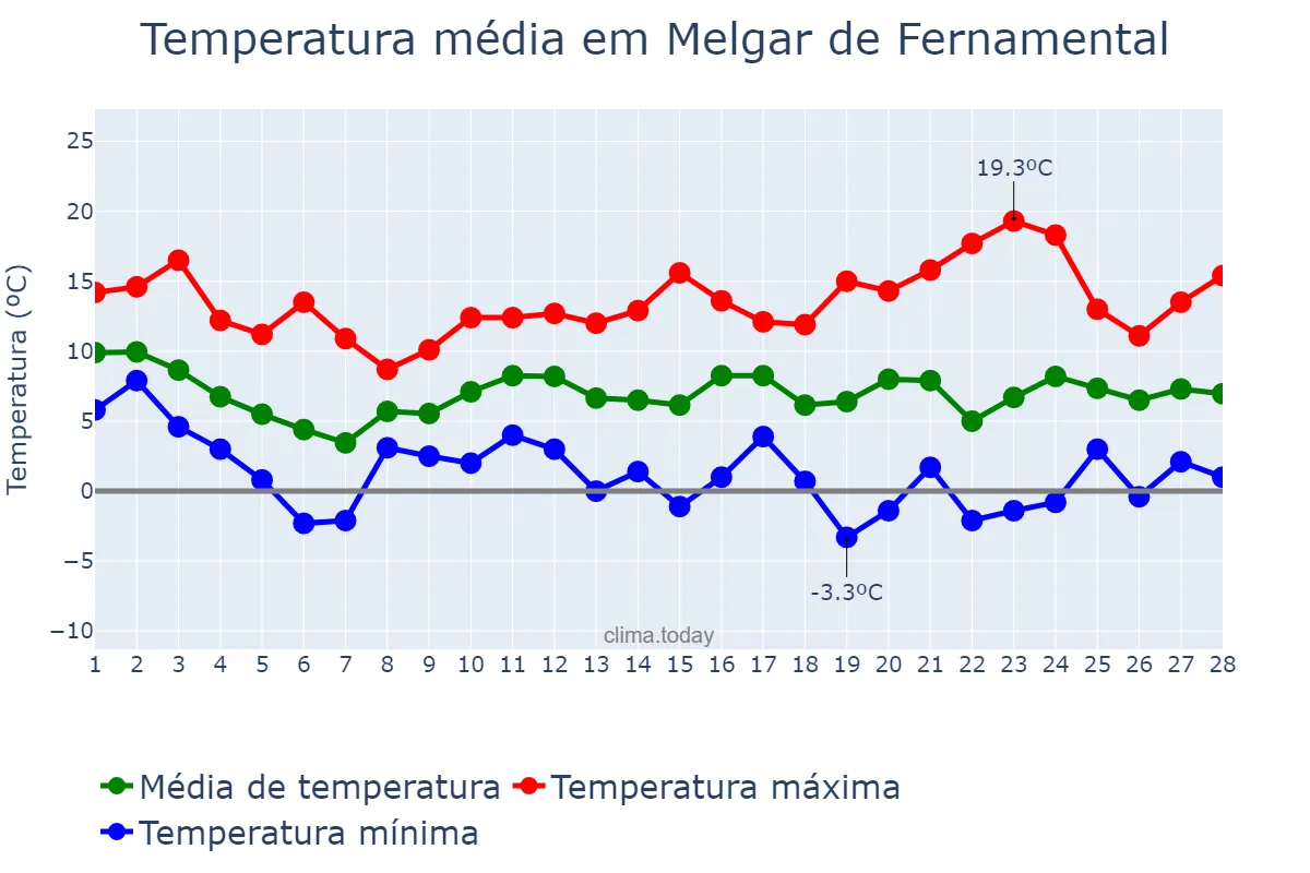 Temperatura em fevereiro em Melgar de Fernamental, Castille-Leon, ES