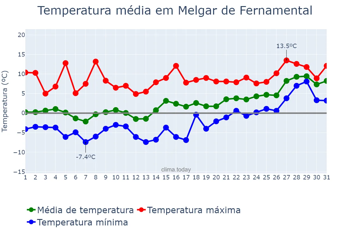 Temperatura em janeiro em Melgar de Fernamental, Castille-Leon, ES