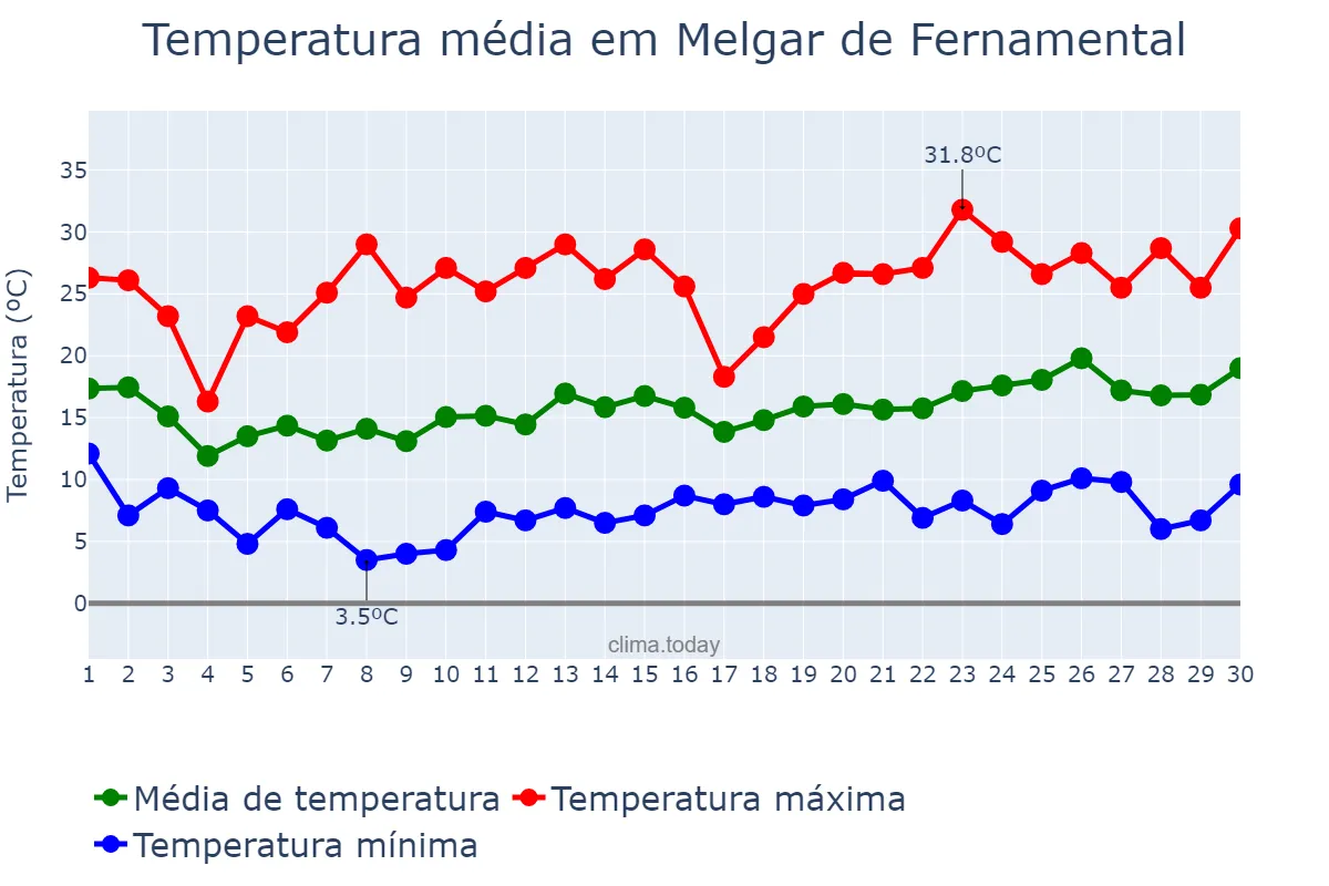 Temperatura em junho em Melgar de Fernamental, Castille-Leon, ES