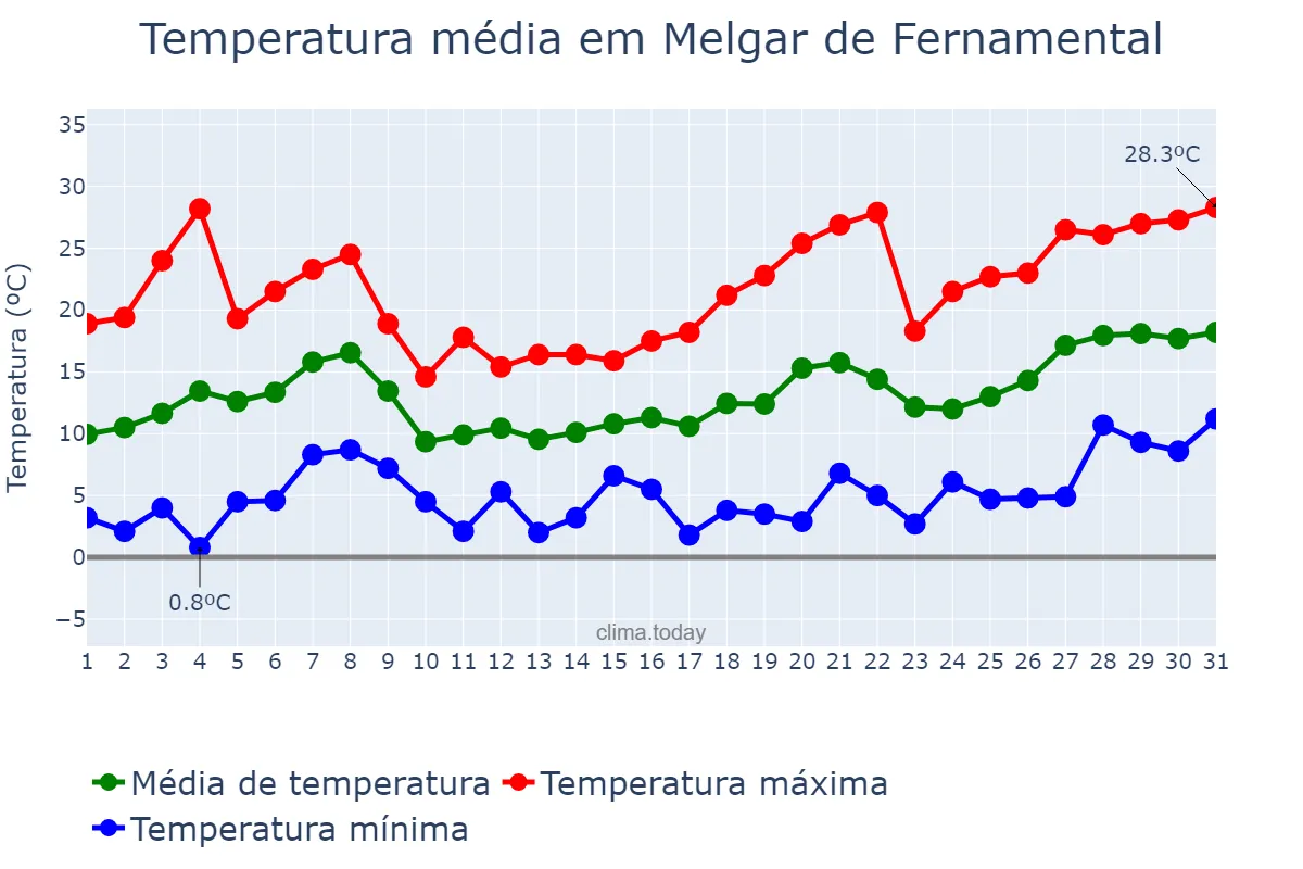 Temperatura em maio em Melgar de Fernamental, Castille-Leon, ES