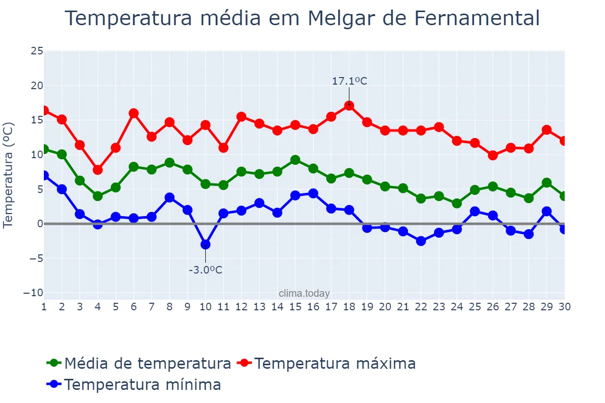 Temperatura em novembro em Melgar de Fernamental, Castille-Leon, ES
