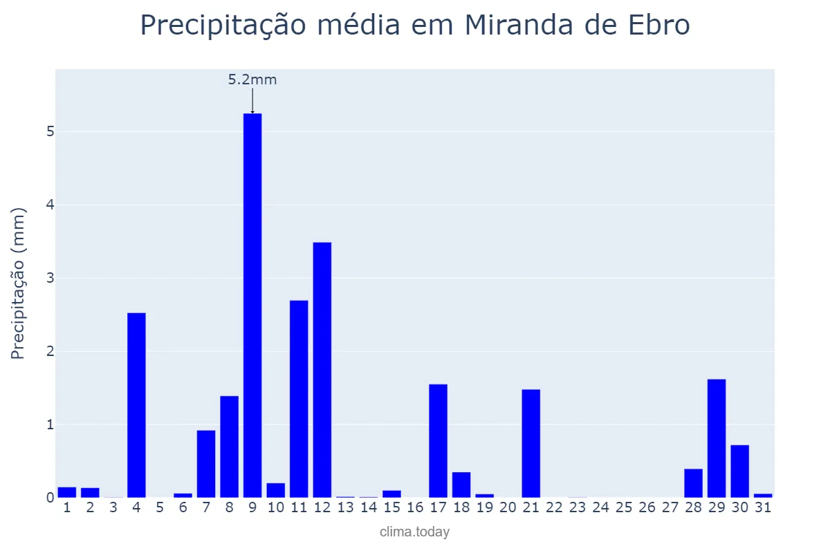 Precipitação em agosto em Miranda de Ebro, Castille-Leon, ES