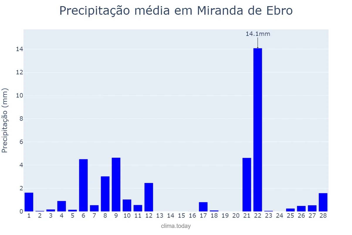 Precipitação em fevereiro em Miranda de Ebro, Castille-Leon, ES