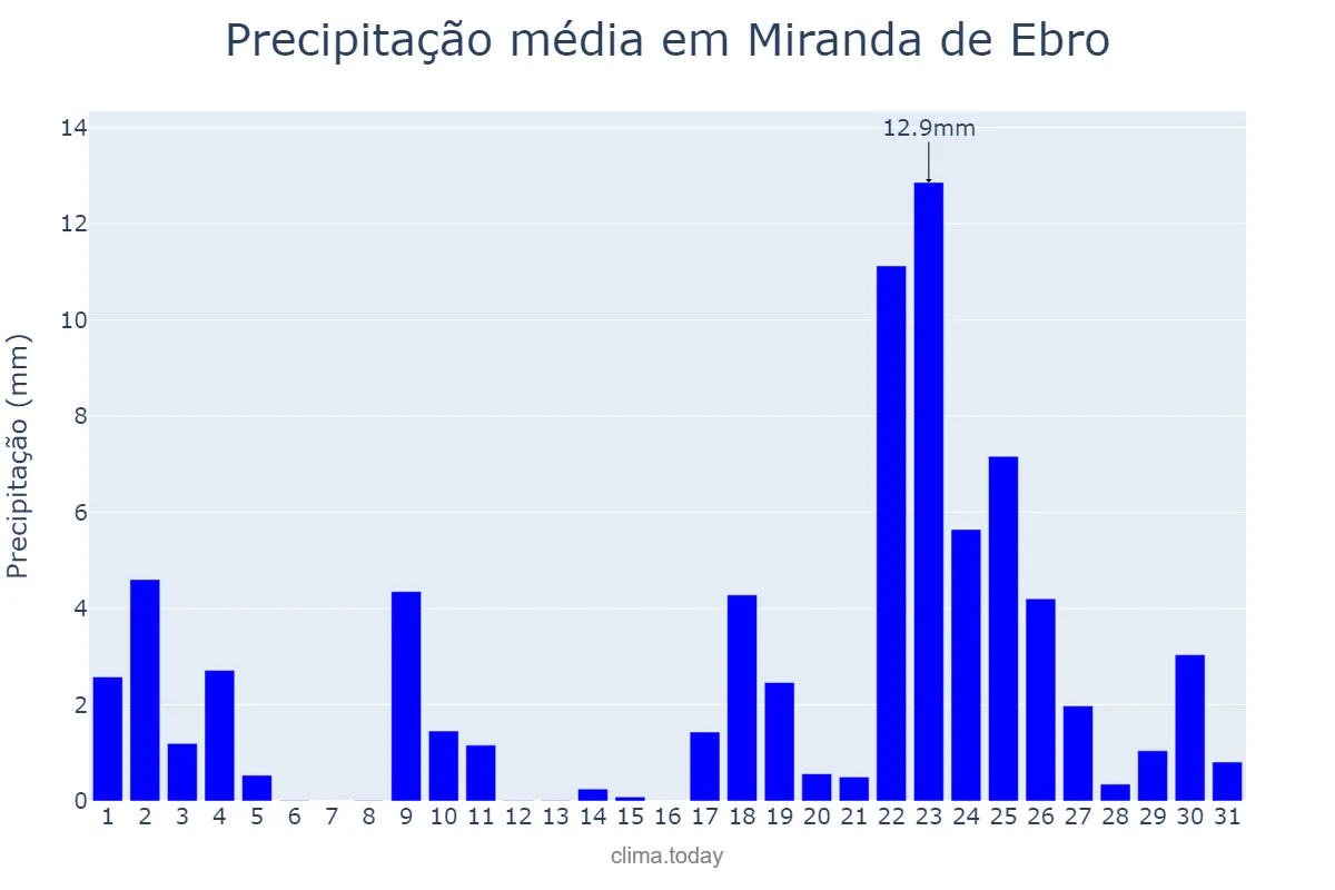 Precipitação em janeiro em Miranda de Ebro, Castille-Leon, ES