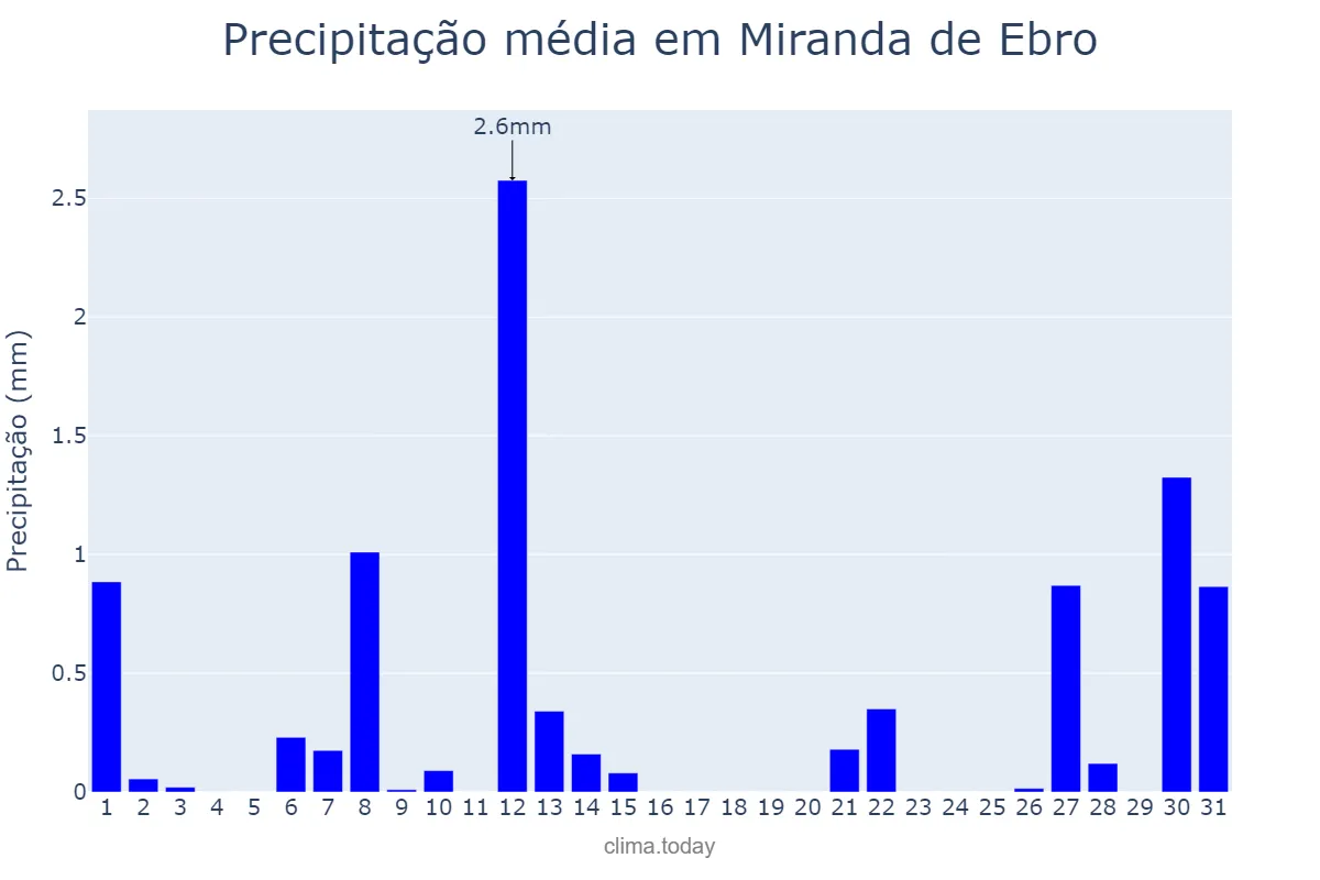 Precipitação em julho em Miranda de Ebro, Castille-Leon, ES